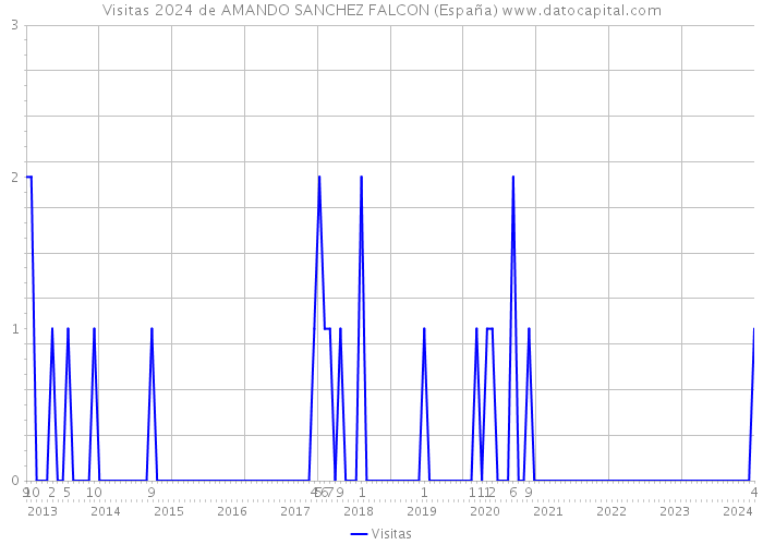 Visitas 2024 de AMANDO SANCHEZ FALCON (España) 