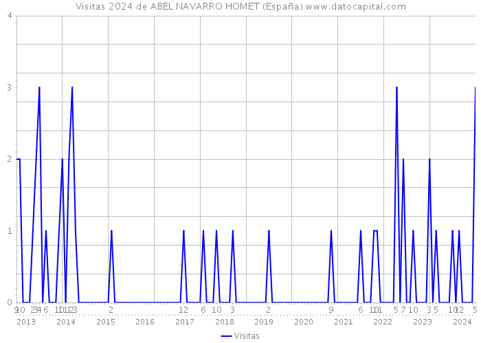 Visitas 2024 de ABEL NAVARRO HOMET (España) 