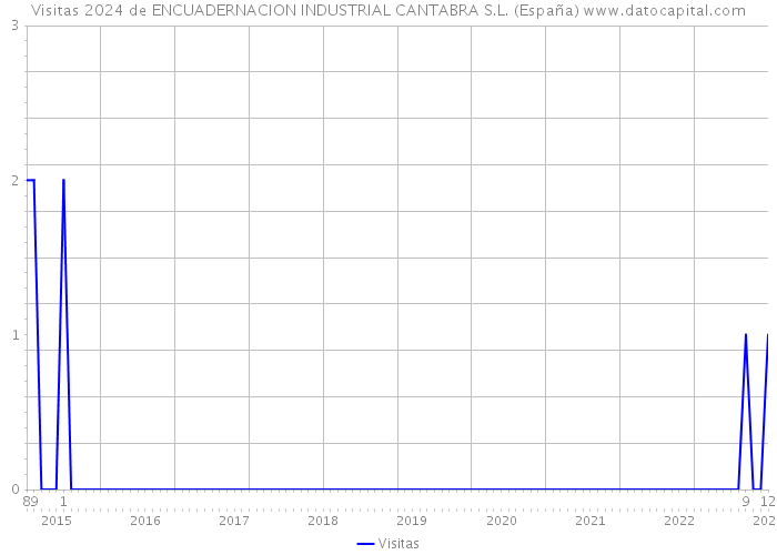 Visitas 2024 de ENCUADERNACION INDUSTRIAL CANTABRA S.L. (España) 
