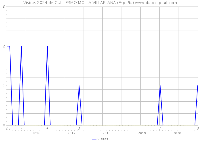 Visitas 2024 de GUILLERMO MOLLA VILLAPLANA (España) 