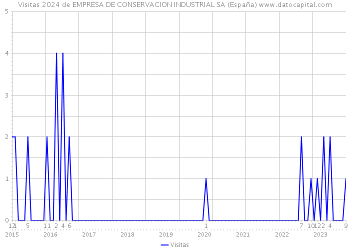 Visitas 2024 de EMPRESA DE CONSERVACION INDUSTRIAL SA (España) 