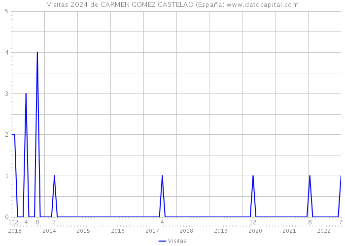 Visitas 2024 de CARMEN GOMEZ CASTELAO (España) 