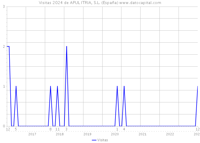 Visitas 2024 de APUL ITRIA, S.L. (España) 