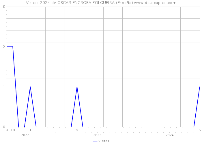 Visitas 2024 de OSCAR ENGROBA FOLGUEIRA (España) 