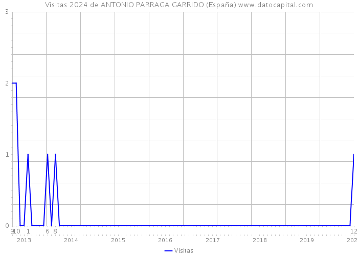 Visitas 2024 de ANTONIO PARRAGA GARRIDO (España) 
