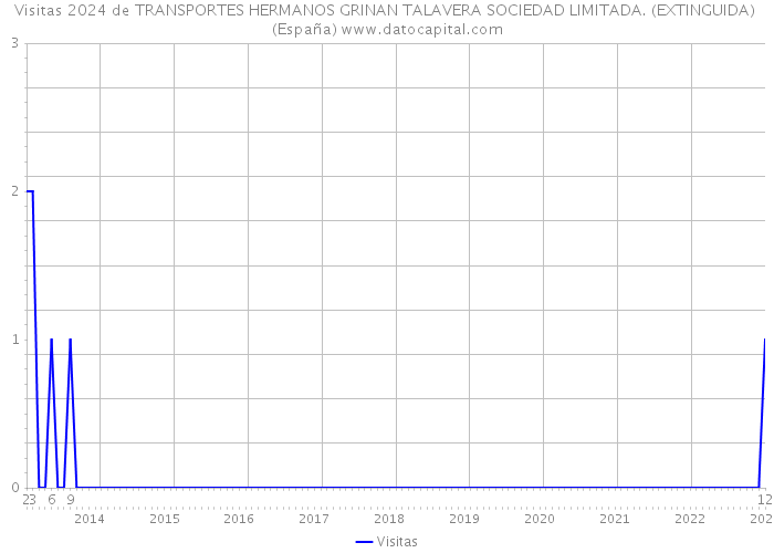 Visitas 2024 de TRANSPORTES HERMANOS GRINAN TALAVERA SOCIEDAD LIMITADA. (EXTINGUIDA) (España) 