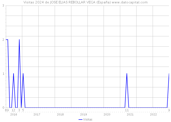 Visitas 2024 de JOSE ELIAS REBOLLAR VEGA (España) 