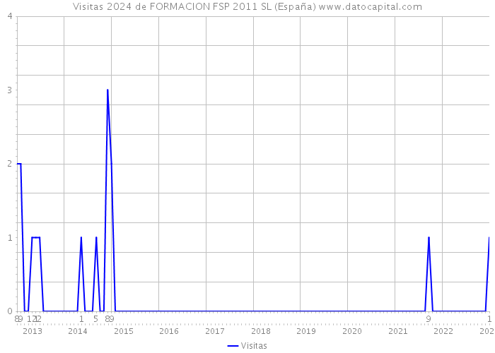Visitas 2024 de FORMACION FSP 2011 SL (España) 