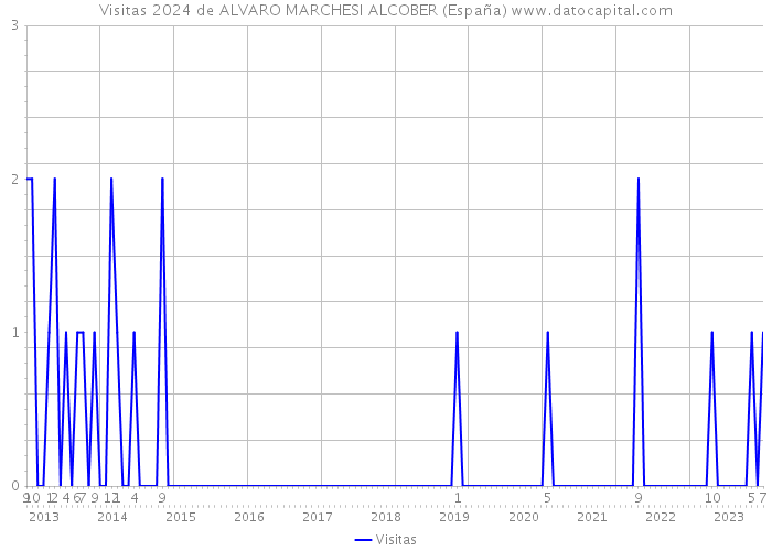 Visitas 2024 de ALVARO MARCHESI ALCOBER (España) 
