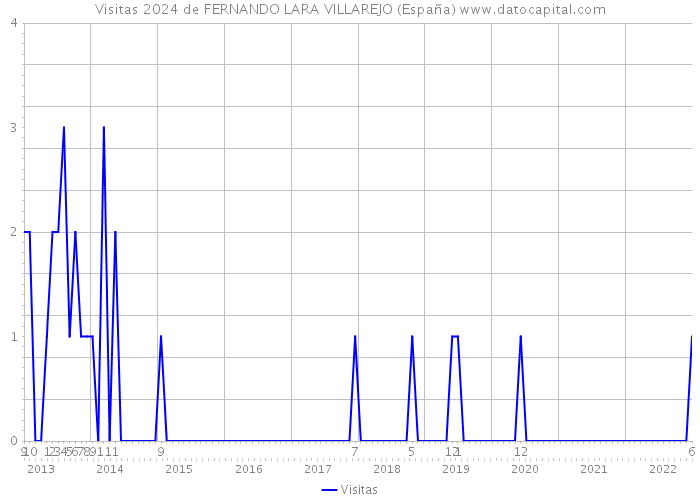 Visitas 2024 de FERNANDO LARA VILLAREJO (España) 