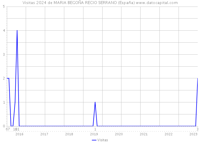 Visitas 2024 de MARIA BEGOÑA RECIO SERRANO (España) 
