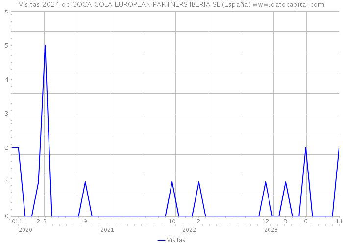 Visitas 2024 de COCA COLA EUROPEAN PARTNERS IBERIA SL (España) 