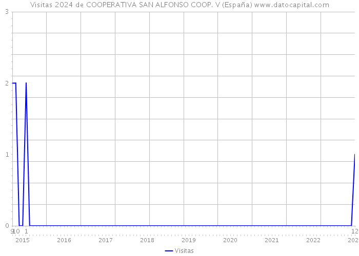 Visitas 2024 de COOPERATIVA SAN ALFONSO COOP. V (España) 