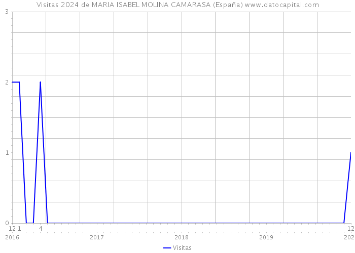 Visitas 2024 de MARIA ISABEL MOLINA CAMARASA (España) 