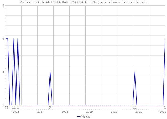 Visitas 2024 de ANTONIA BARROSO CALDERON (España) 