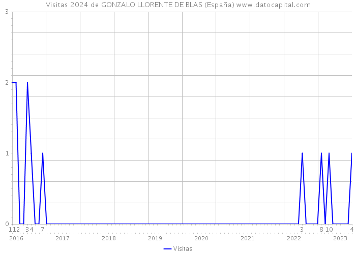 Visitas 2024 de GONZALO LLORENTE DE BLAS (España) 