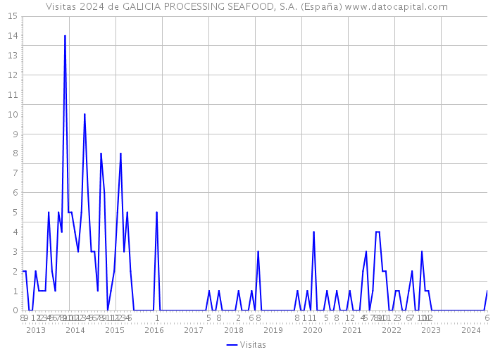 Visitas 2024 de GALICIA PROCESSING SEAFOOD, S.A. (España) 