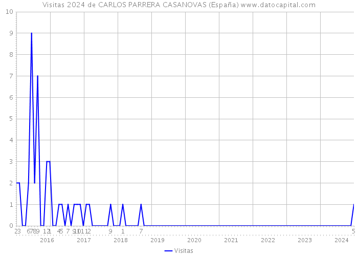 Visitas 2024 de CARLOS PARRERA CASANOVAS (España) 