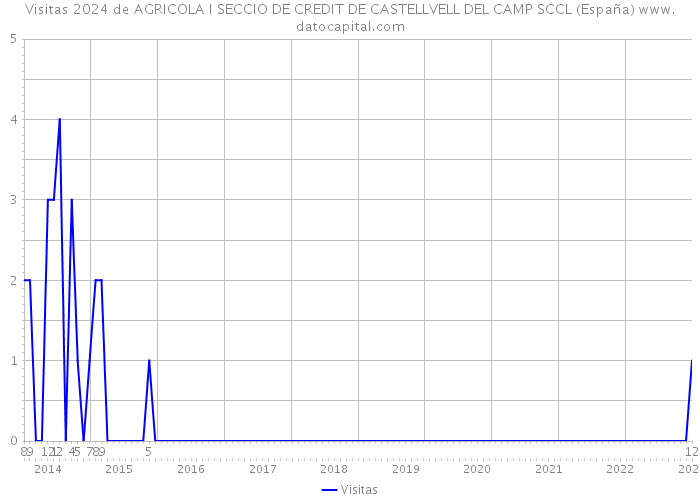 Visitas 2024 de AGRICOLA I SECCIO DE CREDIT DE CASTELLVELL DEL CAMP SCCL (España) 