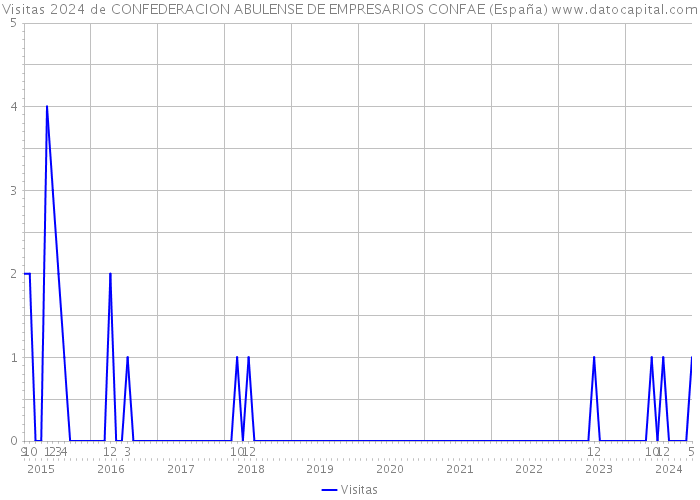 Visitas 2024 de CONFEDERACION ABULENSE DE EMPRESARIOS CONFAE (España) 