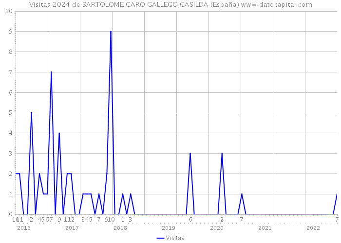 Visitas 2024 de BARTOLOME CARO GALLEGO CASILDA (España) 
