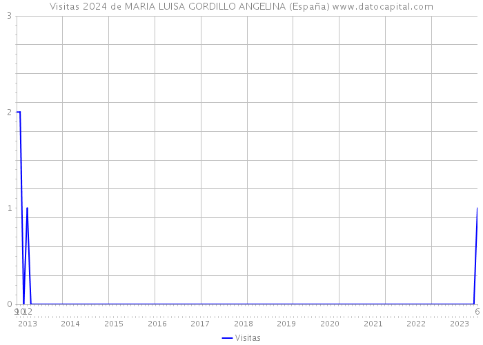 Visitas 2024 de MARIA LUISA GORDILLO ANGELINA (España) 