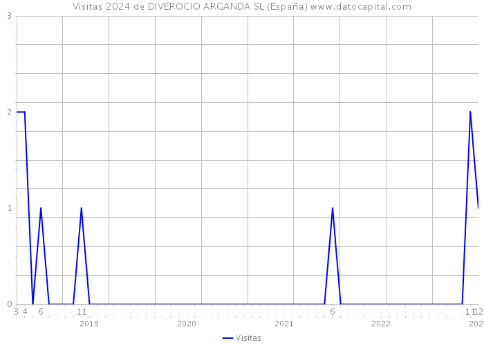 Visitas 2024 de DIVEROCIO ARGANDA SL (España) 