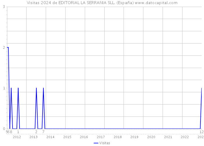Visitas 2024 de EDITORIAL LA SERRANIA SLL. (España) 