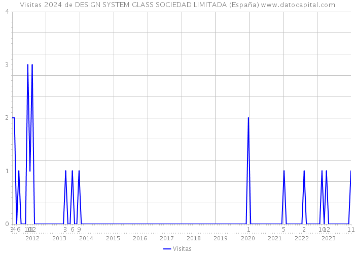 Visitas 2024 de DESIGN SYSTEM GLASS SOCIEDAD LIMITADA (España) 