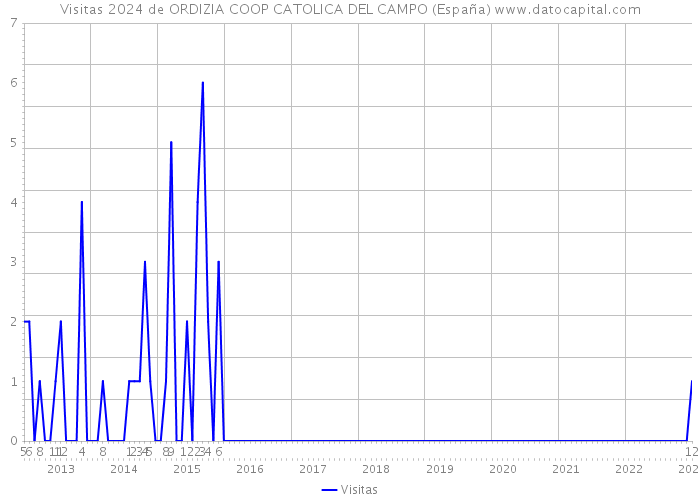 Visitas 2024 de ORDIZIA COOP CATOLICA DEL CAMPO (España) 