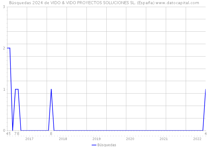 Búsquedas 2024 de VIDO & VIDO PROYECTOS SOLUCIONES SL. (España) 