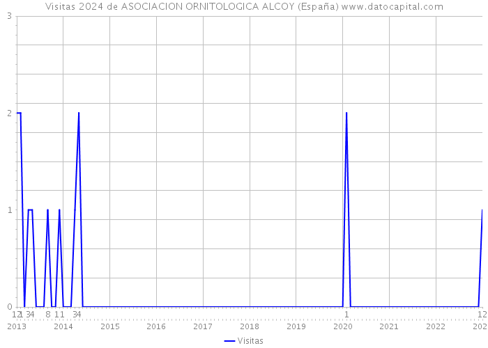 Visitas 2024 de ASOCIACION ORNITOLOGICA ALCOY (España) 