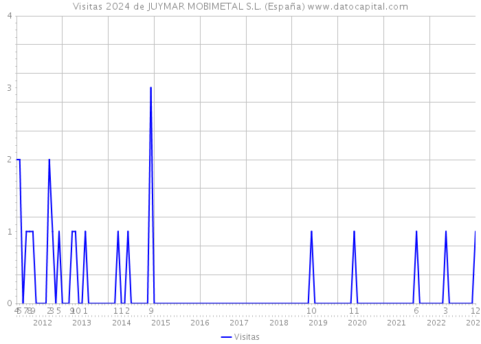 Visitas 2024 de JUYMAR MOBIMETAL S.L. (España) 