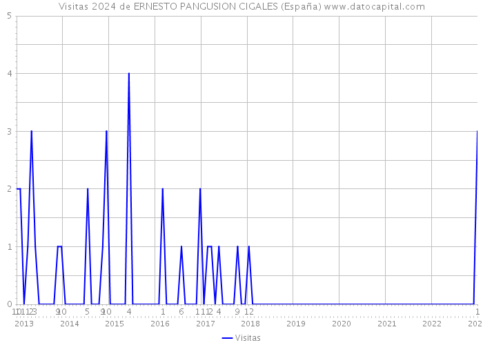 Visitas 2024 de ERNESTO PANGUSION CIGALES (España) 