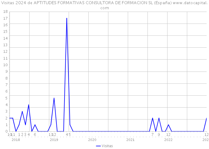 Visitas 2024 de APTITUDES FORMATIVAS CONSULTORA DE FORMACION SL (España) 