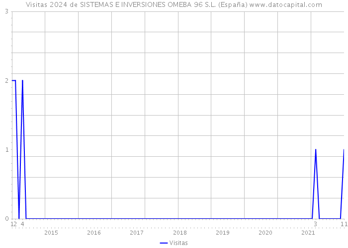 Visitas 2024 de SISTEMAS E INVERSIONES OMEBA 96 S.L. (España) 