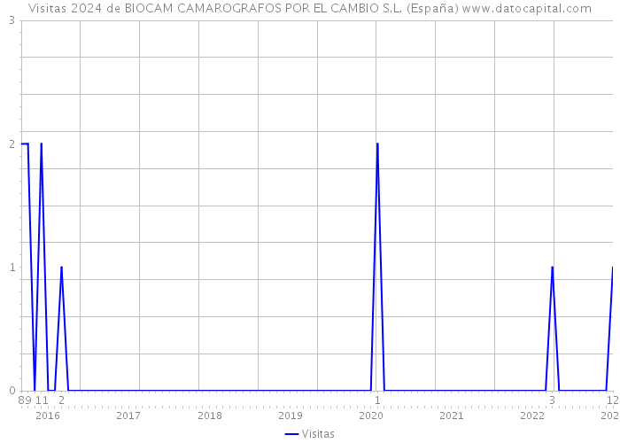 Visitas 2024 de BIOCAM CAMAROGRAFOS POR EL CAMBIO S.L. (España) 