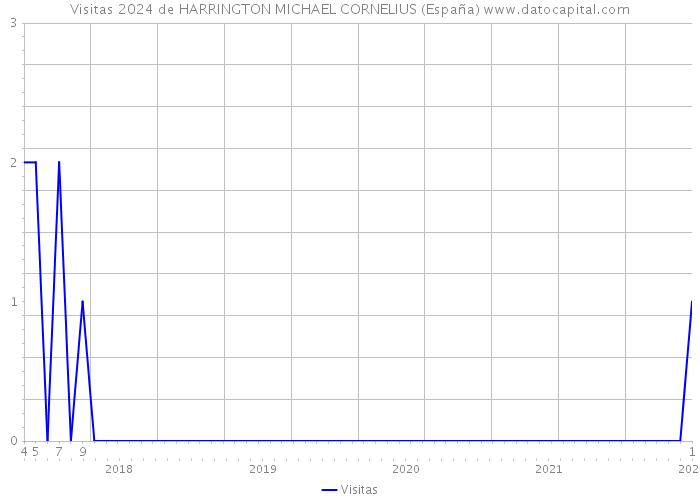 Visitas 2024 de HARRINGTON MICHAEL CORNELIUS (España) 