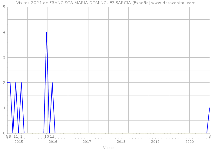 Visitas 2024 de FRANCISCA MARIA DOMINGUEZ BARCIA (España) 