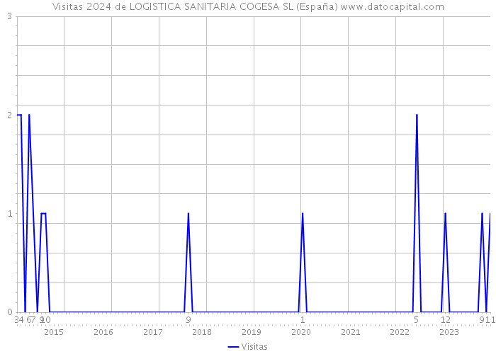 Visitas 2024 de LOGISTICA SANITARIA COGESA SL (España) 