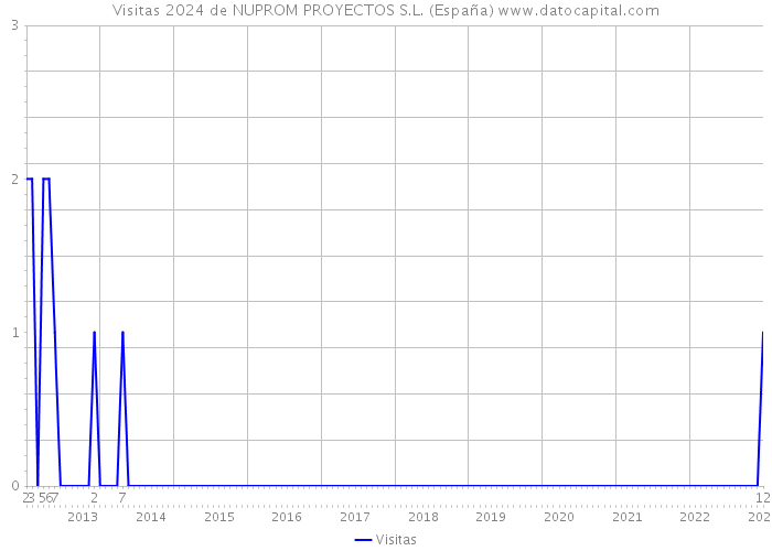 Visitas 2024 de NUPROM PROYECTOS S.L. (España) 