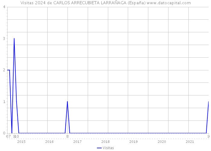 Visitas 2024 de CARLOS ARRECUBIETA LARRAÑAGA (España) 