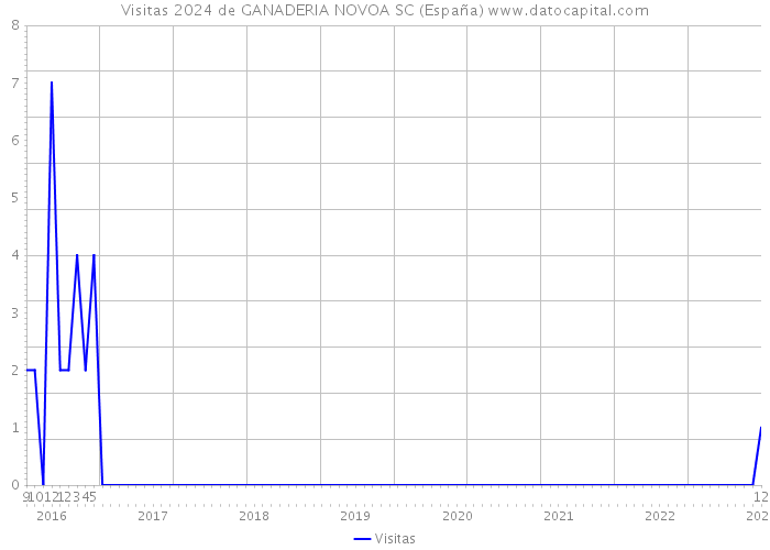 Visitas 2024 de GANADERIA NOVOA SC (España) 