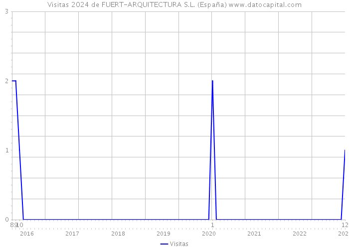 Visitas 2024 de FUERT-ARQUITECTURA S.L. (España) 