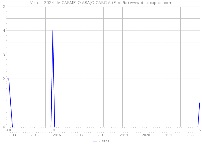 Visitas 2024 de CARMELO ABAJO GARCIA (España) 