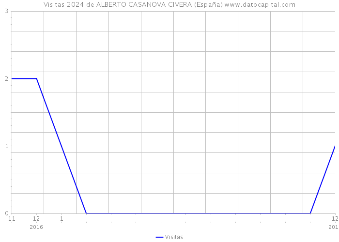 Visitas 2024 de ALBERTO CASANOVA CIVERA (España) 