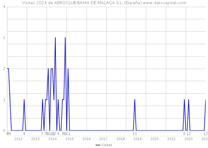 Visitas 2024 de AEROCLUB BAHIA DE MALAGA S.L. (España) 