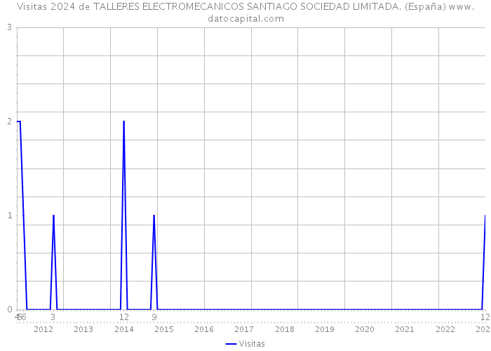 Visitas 2024 de TALLERES ELECTROMECANICOS SANTIAGO SOCIEDAD LIMITADA. (España) 