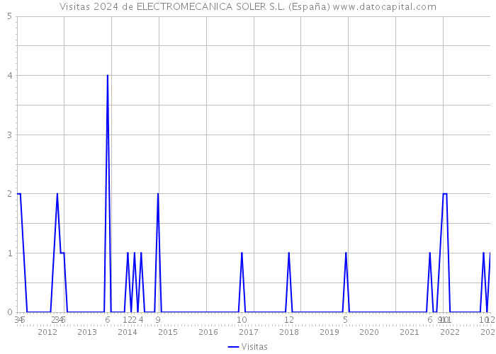 Visitas 2024 de ELECTROMECANICA SOLER S.L. (España) 