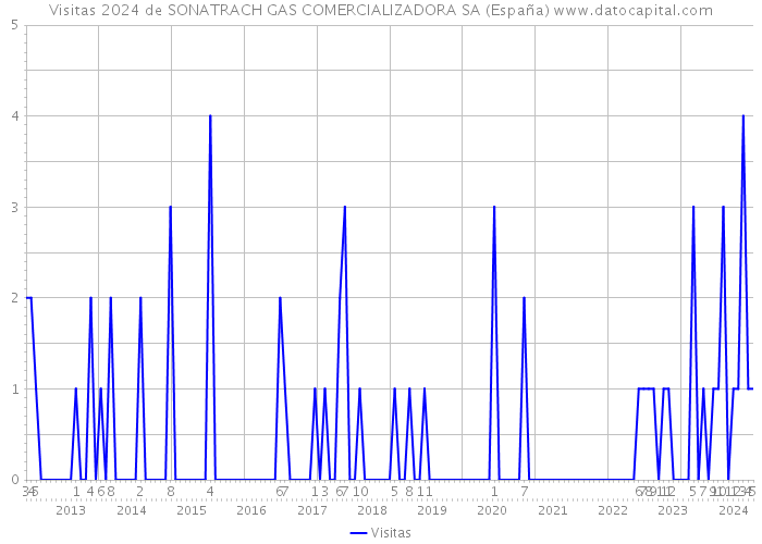Visitas 2024 de SONATRACH GAS COMERCIALIZADORA SA (España) 